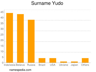 Surname Yudo