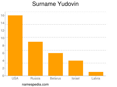 Surname Yudovin