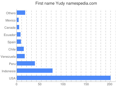 Given name Yudy