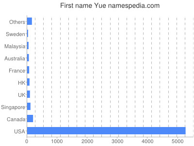 Given name Yue