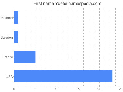 Given name Yuefei
