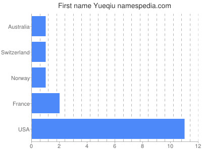 Given name Yueqiu
