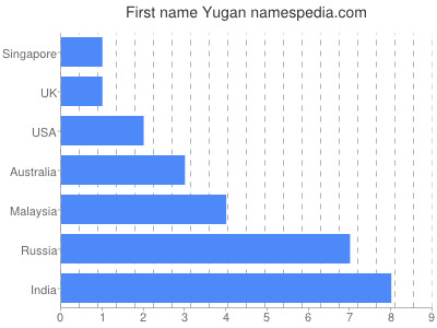 Given name Yugan