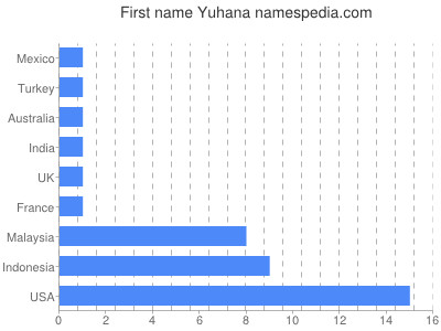 Given name Yuhana