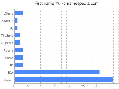Given name Yuiko