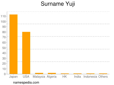 Surname Yuji