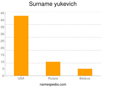 nom Yukevich