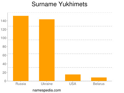 Surname Yukhimets