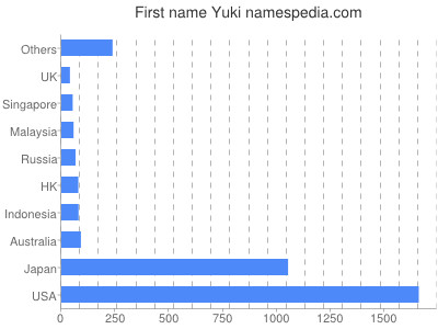 prenom Yuki