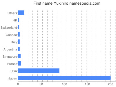 Given name Yukihiro