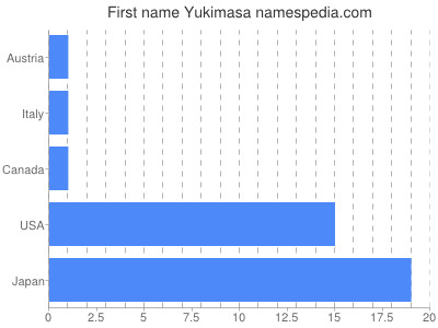Given name Yukimasa