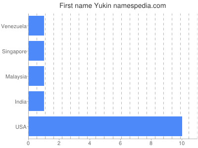 Vornamen Yukin