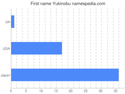 Vornamen Yukinobu