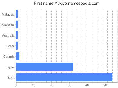 Given name Yukiyo