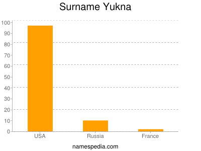 Surname Yukna