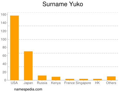 Surname Yuko