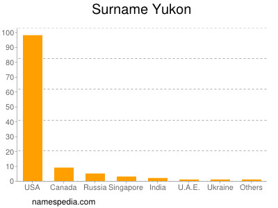 Surname Yukon