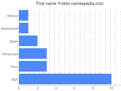 Vornamen Yuleisi
