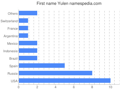 Given name Yulen