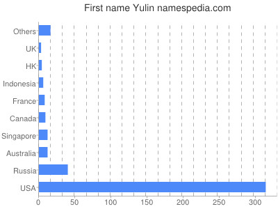 Given name Yulin