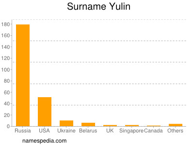 Surname Yulin