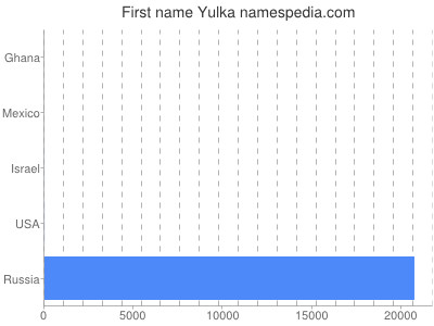 Given name Yulka