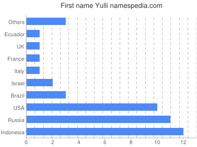 Given name Yulli