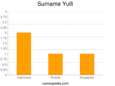 Surname Yulli
