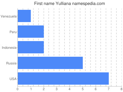 Vornamen Yulliana