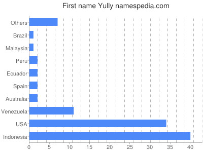Given name Yully