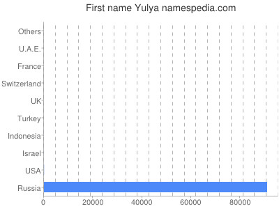 Given name Yulya