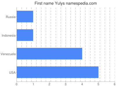 Given name Yulys