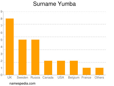 nom Yumba