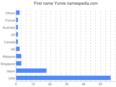 Given name Yumie