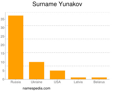 Familiennamen Yunakov