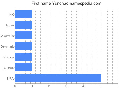 Given name Yunchao