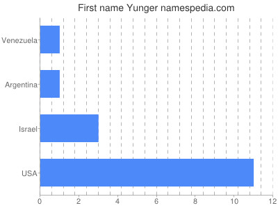 Given name Yunger