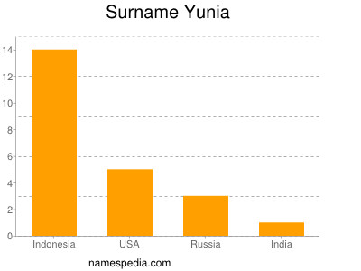 Surname Yunia