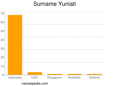 Surname Yuniati
