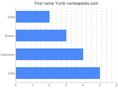 Given name Yunik