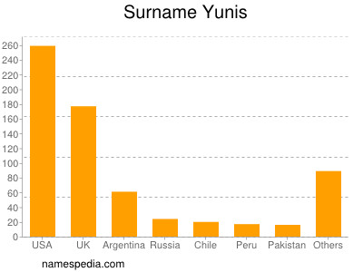Surname Yunis