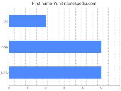 Given name Yunit