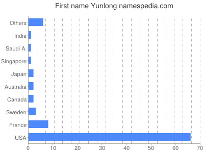 Given name Yunlong