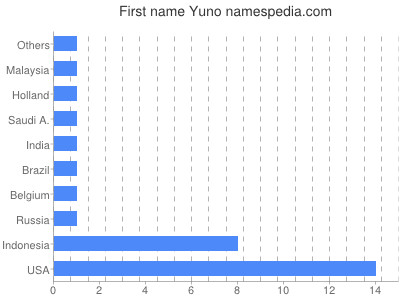Given name Yuno