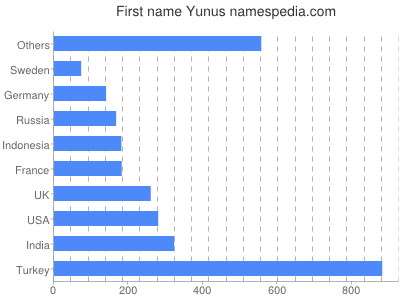 Given name Yunus