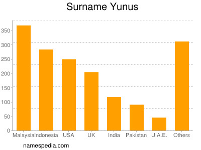 Surname Yunus