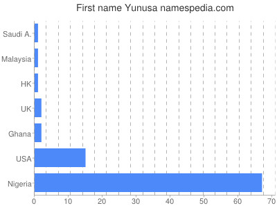 prenom Yunusa