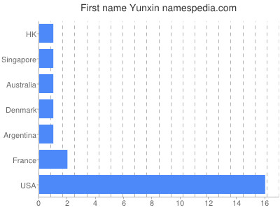 Given name Yunxin