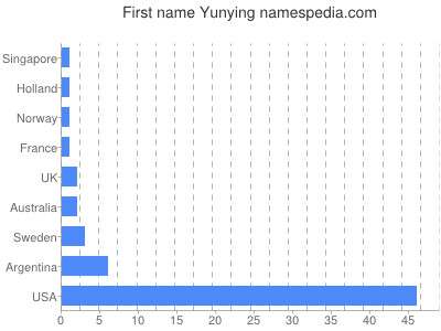 Vornamen Yunying