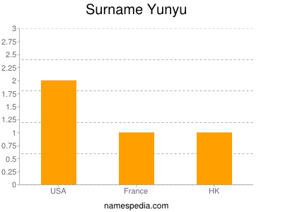 Surname Yunyu